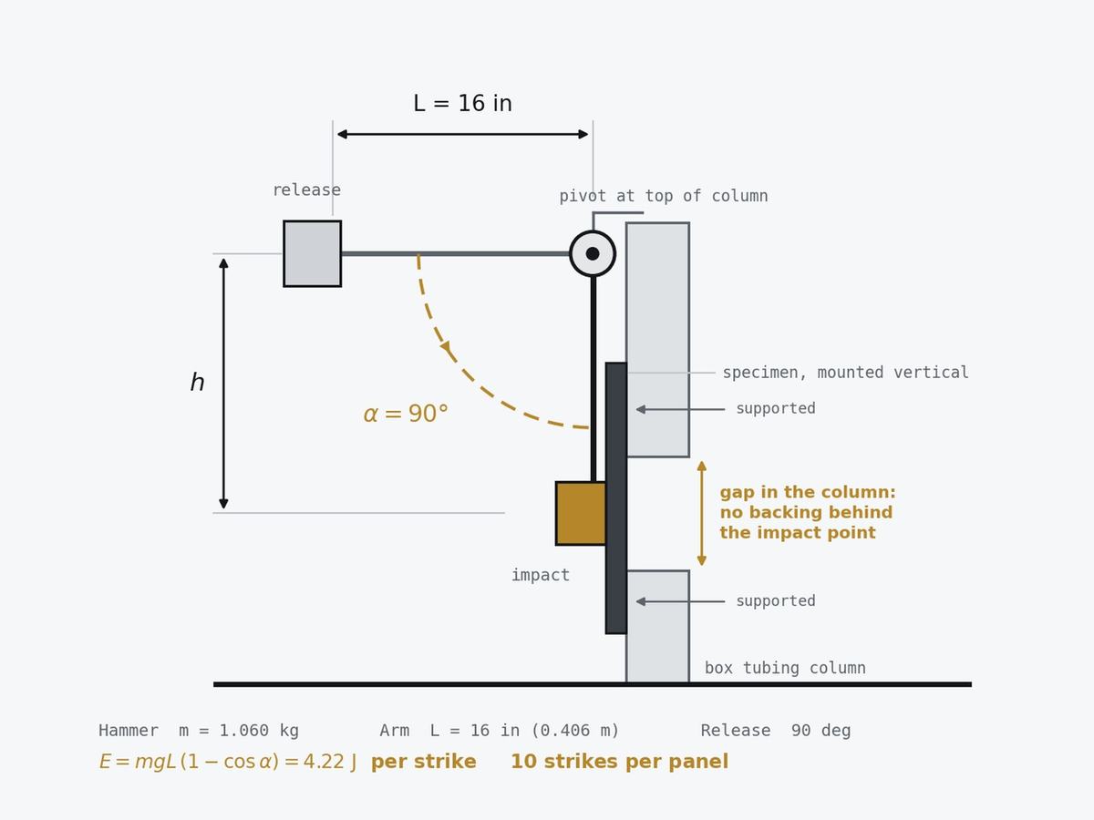 Diagram of the pendulum impact rig: hammer pivoted at the top of a box tubing column, specimen mounted vertically against the column spanning a gap so it is unsupported at the impact point